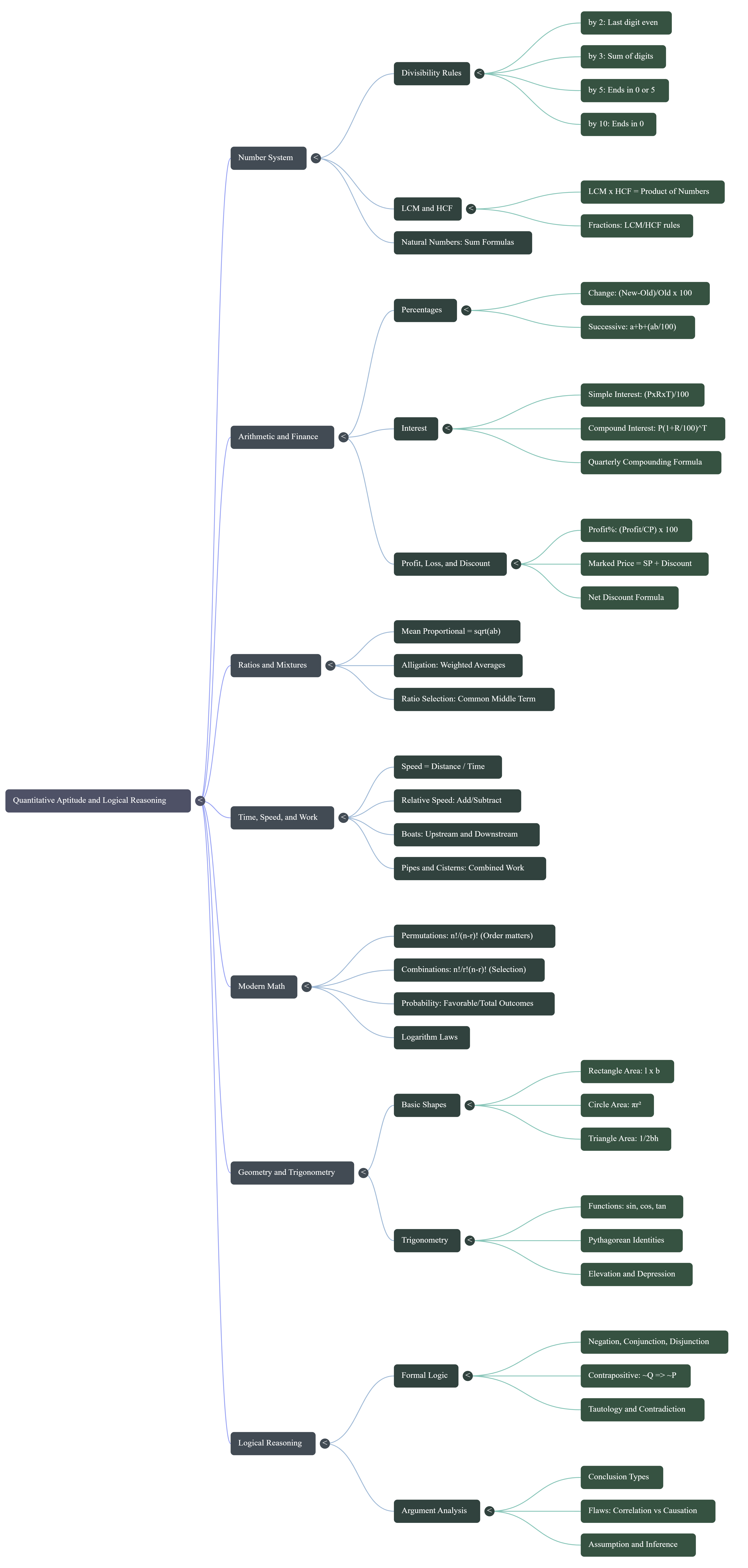 Quantitative & Logical Reasoning